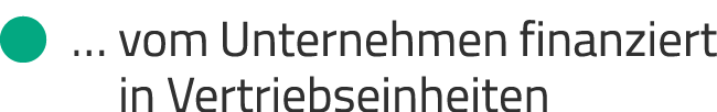   … vom Unternehmen ­finanziert in Vertriebseinheiten