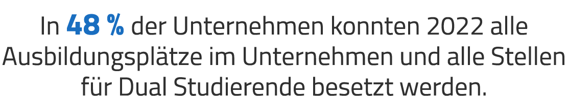 In 48 % der Unternehmen konnten 2022 alle Ausbildungspl tze im Unternehmen und alle Stellen f r Dual Studierende bese...